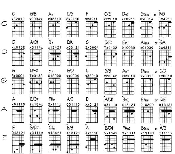 Chord Transition Chart